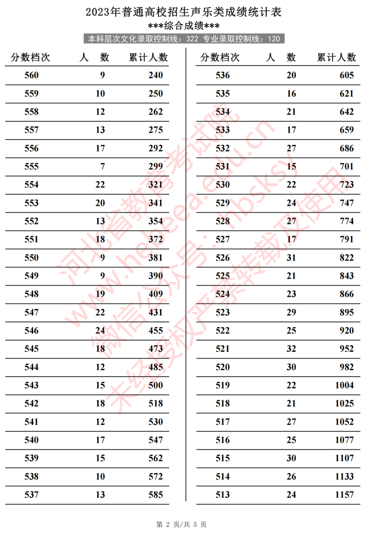 2024<a href=https://www.211g.cn/tag/hebei.html target=_blank class=infotextkey>河北</a>音乐高考一分一段表（包含2022-2023<a href=https://www.211g.cn/tag/linian.html target=_blank class=infotextkey>历年</a><a href=https://www.211g.cn/tag/shuju.html target=_blank class=infotextkey>数据</a>）