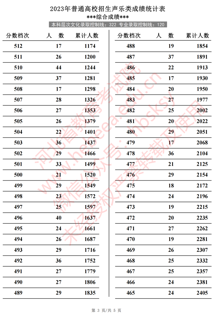 2024<a href=https://www.211g.cn/tag/hebei.html target=_blank class=infotextkey>河北</a>音乐高考一分一段表（包含2022-2023<a href=https://www.211g.cn/tag/linian.html target=_blank class=infotextkey>历年</a><a href=https://www.211g.cn/tag/shuju.html target=_blank class=infotextkey>数据</a>）