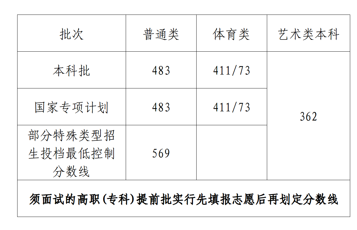<a href=https://www.211g.cn/tag/hainan.html target=_blank class=infotextkey>海南</a>高考多少分能上二本<a href=https://www.211g.cn/tag/daxue.html target=_blank class=infotextkey>大学</a>