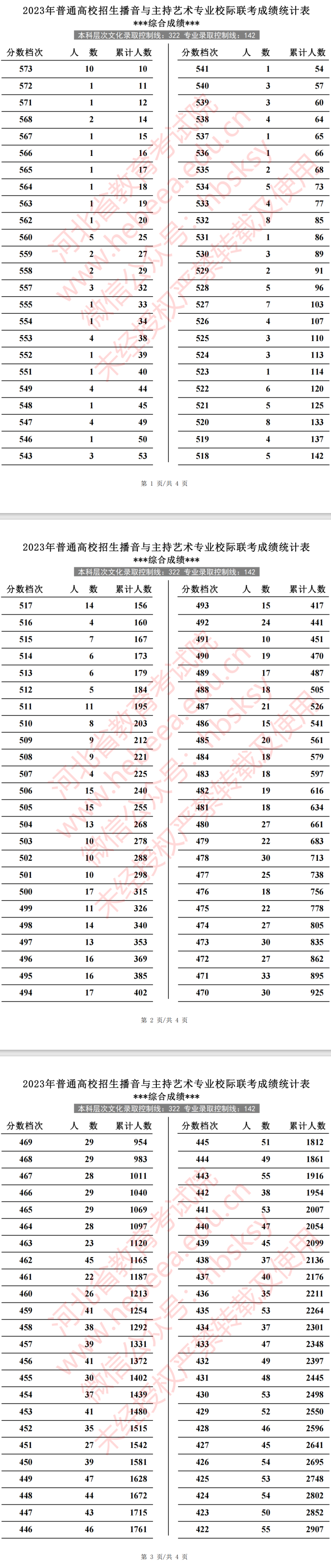 2024<a href=https://www.211g.cn/tag/hebei.html target=_blank class=infotextkey>河北</a>播音与主持高考一分一段表（包含2022-2023<a href=https://www.211g.cn/tag/linian.html target=_blank class=infotextkey>历年</a><a href=https://www.211g.cn/tag/shuju.html target=_blank class=infotextkey>数据</a>）