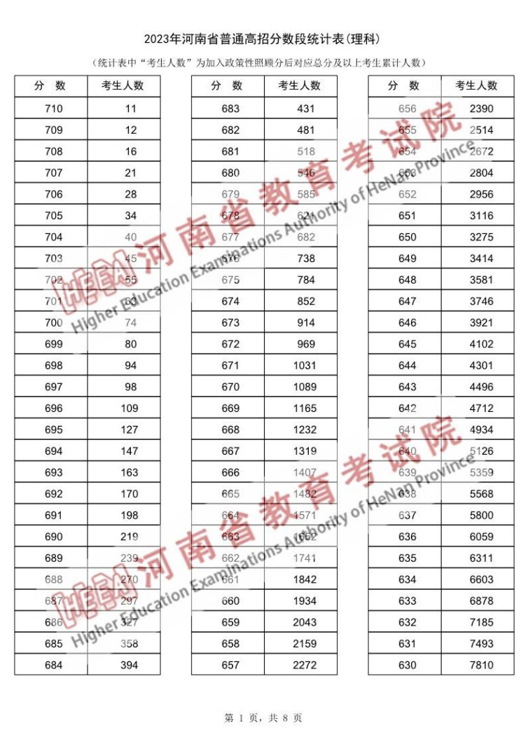 2023<a href=https://www.211g.cn/tag/henan.html target=_blank class=infotextkey>河南</a>高考<a href=https://www.211g.cn/tag/like.html target=_blank class=infotextkey>理科</a>一分一段表