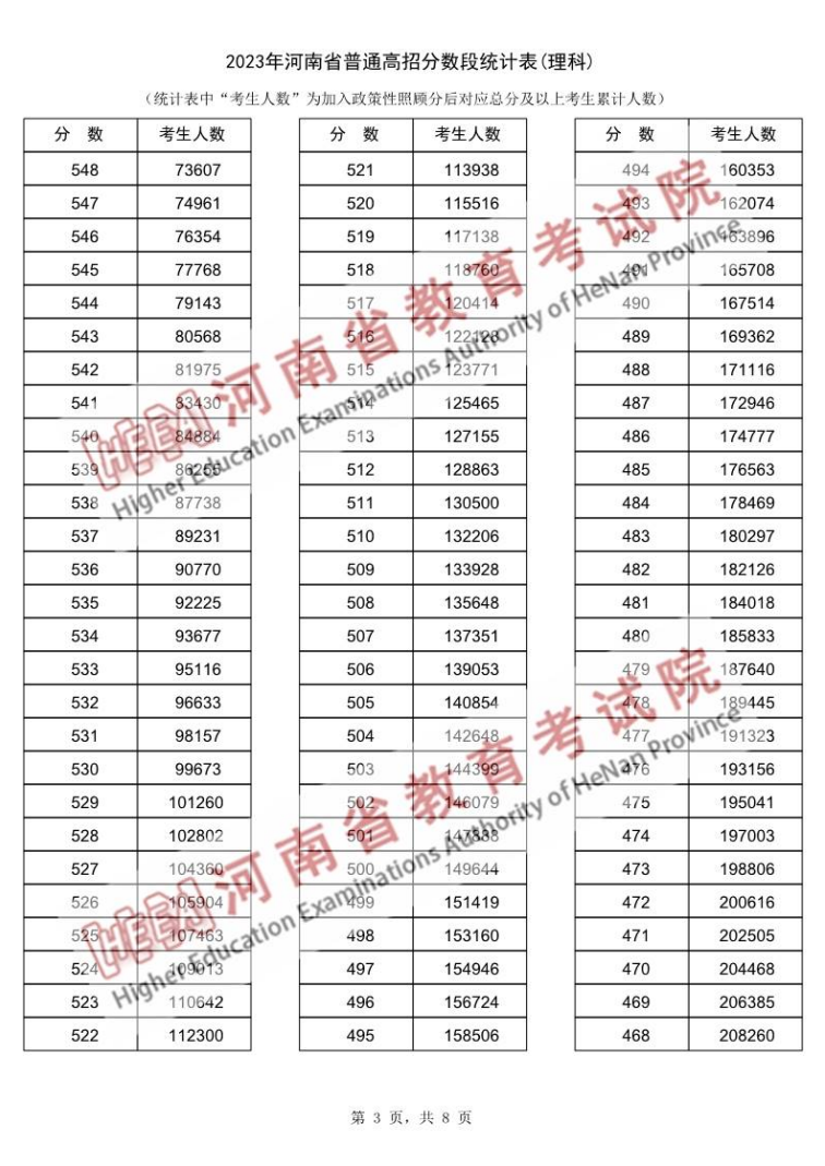 2023<a href=https://www.211g.cn/tag/henan.html target=_blank class=infotextkey>河南</a>高考<a href=https://www.211g.cn/tag/like.html target=_blank class=infotextkey>理科</a>一分一段表