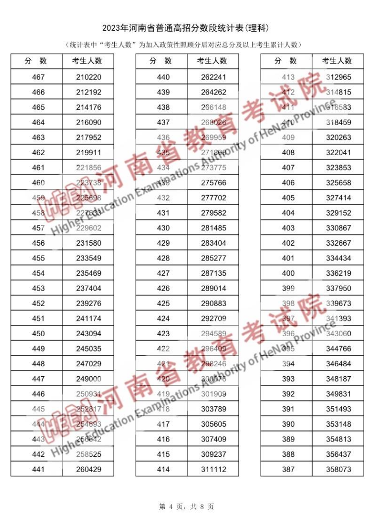 2023<a href=https://www.211g.cn/tag/henan.html target=_blank class=infotextkey>河南</a>高考<a href=https://www.211g.cn/tag/like.html target=_blank class=infotextkey>理科</a>一分一段表