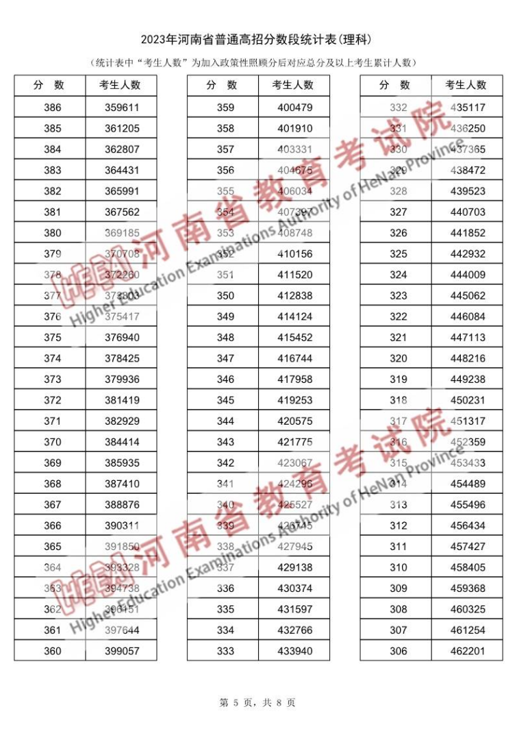2023<a href=https://www.211g.cn/tag/henan.html target=_blank class=infotextkey>河南</a>高考<a href=https://www.211g.cn/tag/like.html target=_blank class=infotextkey>理科</a>一分一段表