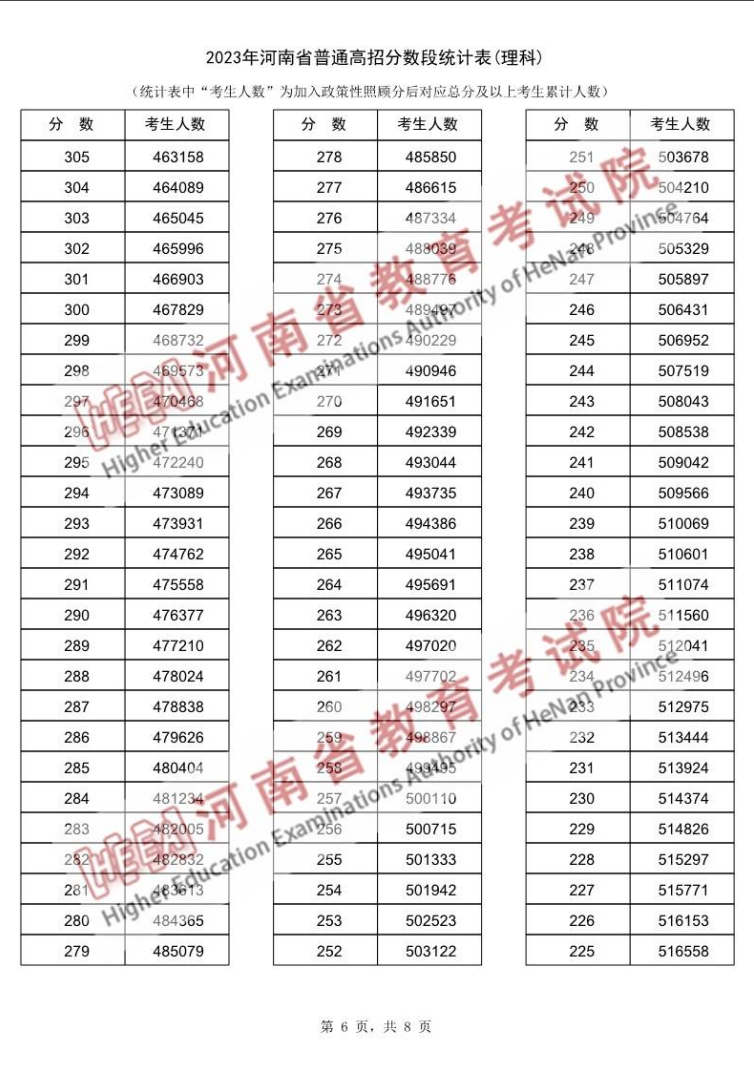 2023<a href=https://www.211g.cn/tag/henan.html target=_blank class=infotextkey>河南</a>高考<a href=https://www.211g.cn/tag/like.html target=_blank class=infotextkey>理科</a>一分一段表