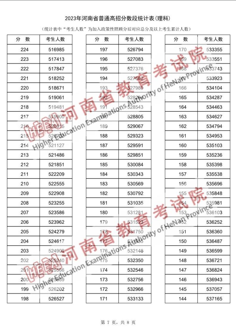 2023<a href=https://www.211g.cn/tag/henan.html target=_blank class=infotextkey>河南</a>高考<a href=https://www.211g.cn/tag/like.html target=_blank class=infotextkey>理科</a>一分一段表