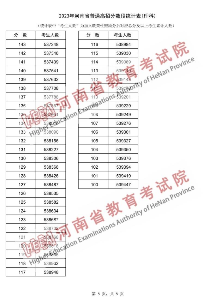 2023<a href=https://www.211g.cn/tag/henan.html target=_blank class=infotextkey>河南</a>高考<a href=https://www.211g.cn/tag/like.html target=_blank class=infotextkey>理科</a>一分一段表