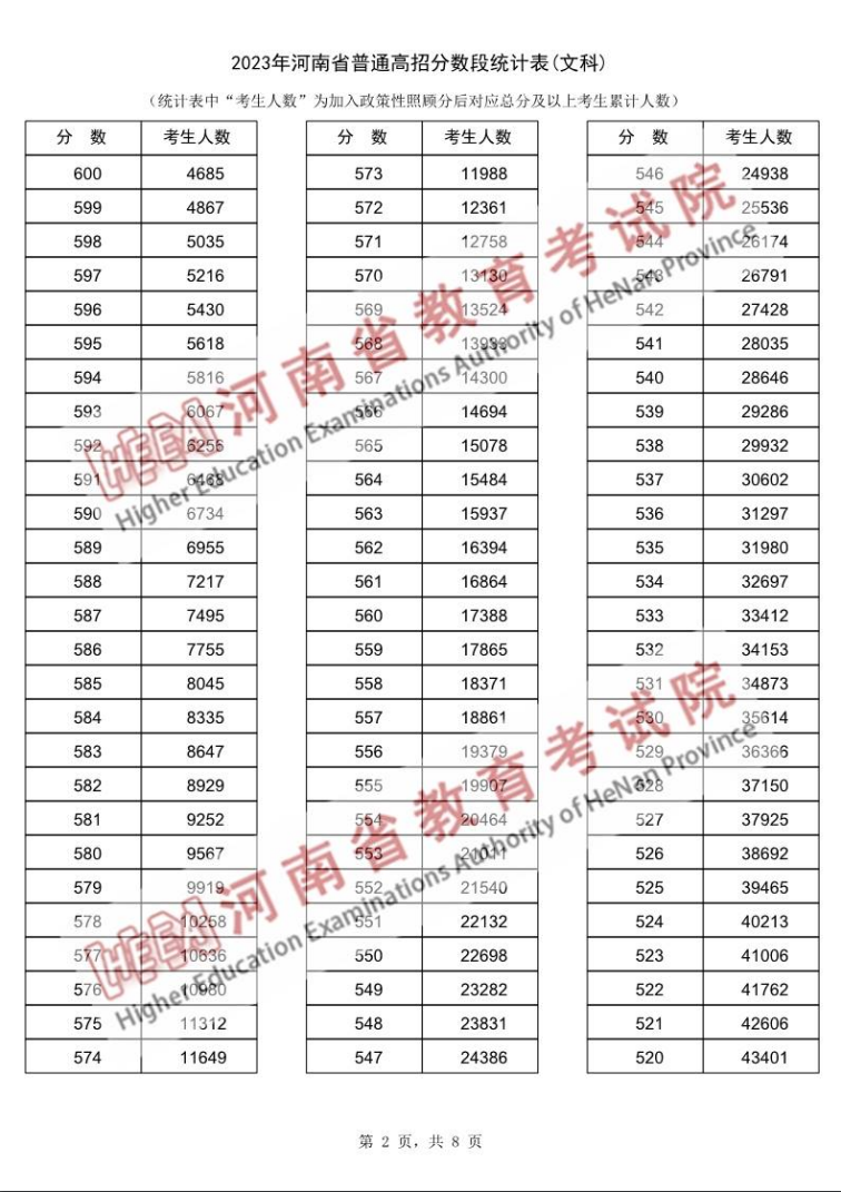 2023<a href=https://www.211g.cn/tag/henan.html target=_blank class=infotextkey>河南</a>高考<a href=https://www.211g.cn/tag/wenke.html target=_blank class=infotextkey>文科</a>一分一段表