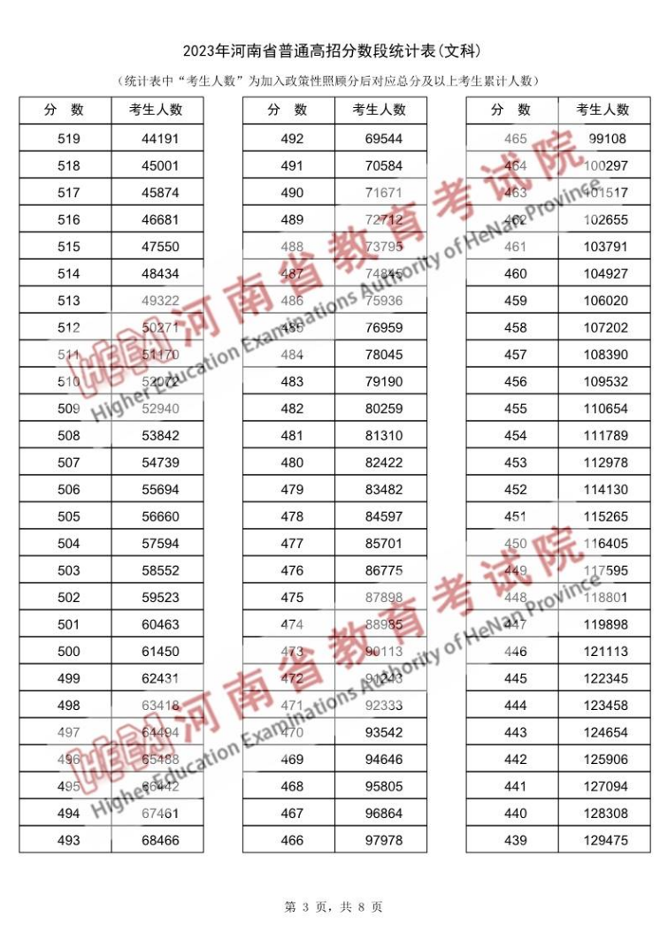 2023<a href=https://www.211g.cn/tag/henan.html target=_blank class=infotextkey>河南</a>高考<a href=https://www.211g.cn/tag/wenke.html target=_blank class=infotextkey>文科</a>一分一段表