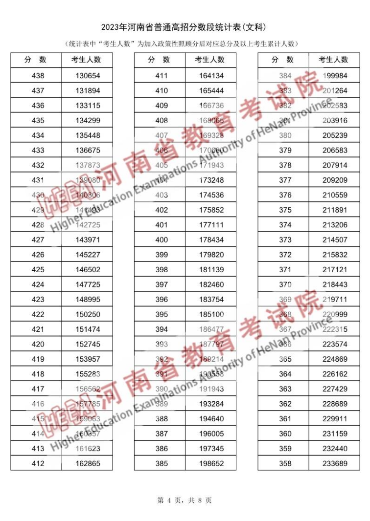 2023<a href=https://www.211g.cn/tag/henan.html target=_blank class=infotextkey>河南</a>高考<a href=https://www.211g.cn/tag/wenke.html target=_blank class=infotextkey>文科</a>一分一段表