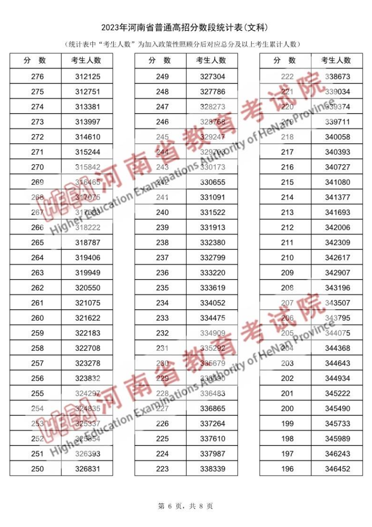 2023<a href=https://www.211g.cn/tag/henan.html target=_blank class=infotextkey>河南</a>高考<a href=https://www.211g.cn/tag/wenke.html target=_blank class=infotextkey>文科</a>一分一段表
