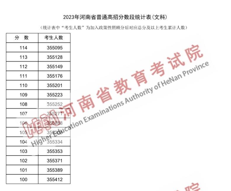 2023<a href=https://www.211g.cn/tag/henan.html target=_blank class=infotextkey>河南</a>高考<a href=https://www.211g.cn/tag/wenke.html target=_blank class=infotextkey>文科</a>一分一段表