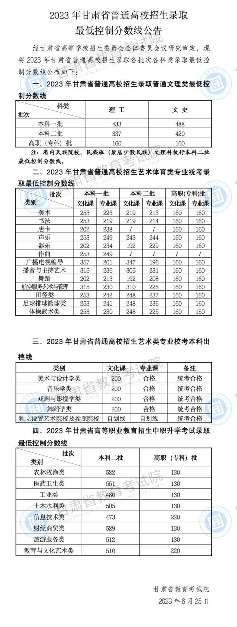 2023<a href=https://www.211g.cn/tag/gansu.html target=_blank class=infotextkey>甘肃</a>高考<a href=https://www.211g.cn/tag/fenshu.html target=_blank class=infotextkey>分数</a>线概览（一本、二本、专科）