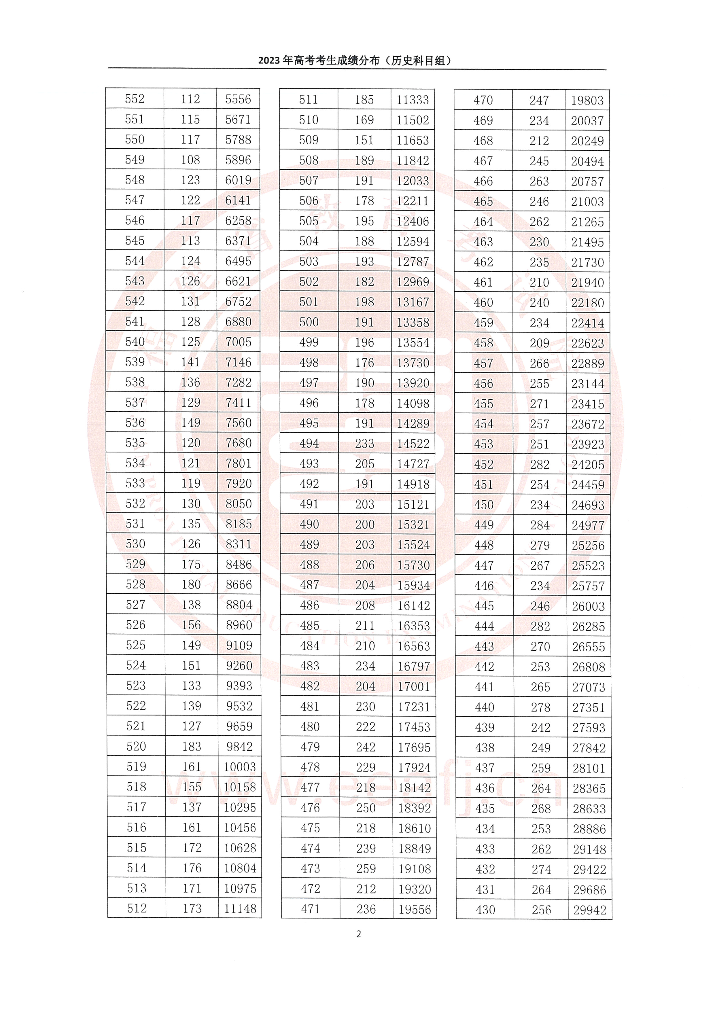 2023<a href=https://www.211g.cn/tag/fujian.html target=_blank class=infotextkey>福建</a>高考一分一段表（历史类）