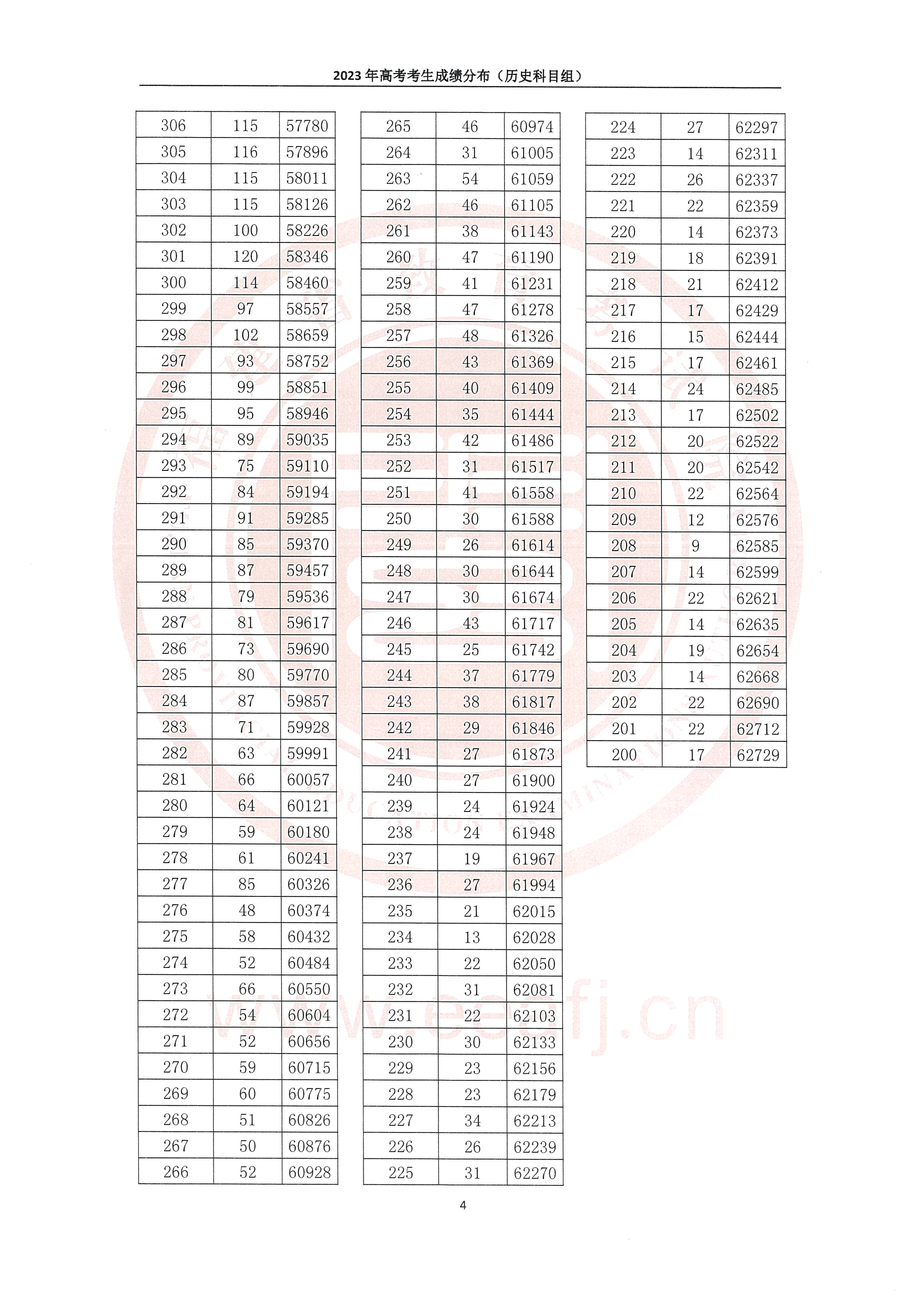 2023<a href=https://www.211g.cn/tag/fujian.html target=_blank class=infotextkey>福建</a>高考一分一段表（历史类）