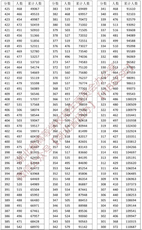 2023<a href=https://www.211g.cn/tag/hubei.html target=_blank class=infotextkey>湖北</a>高考历史类一分一段表