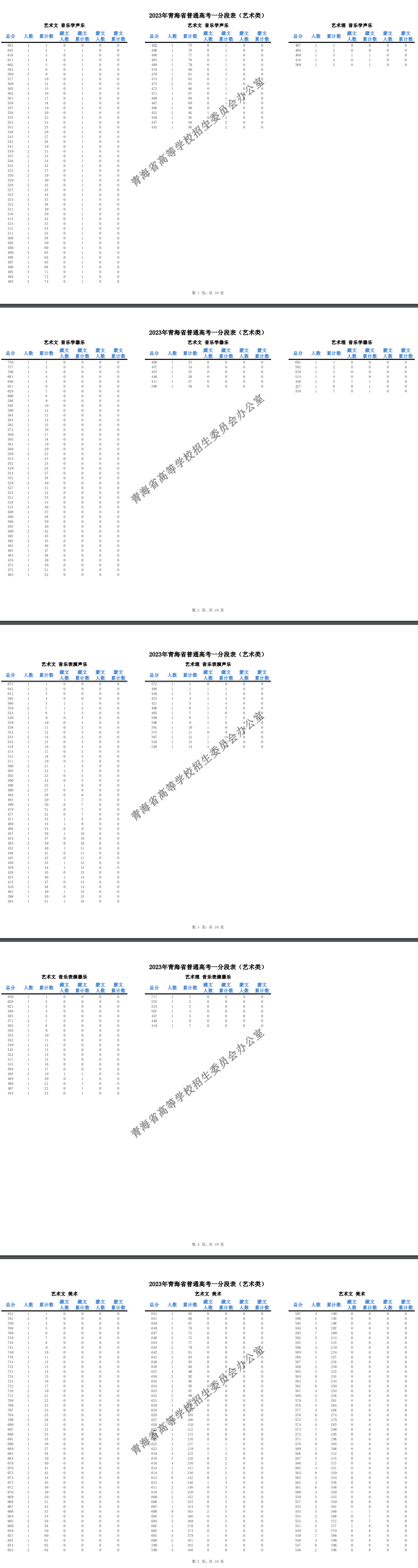 2023<a href=https://www.211g.cn/tag/qinghai.html target=_blank class=infotextkey>青海</a><a href=https://www.211g.cn/tag/yishu.html target=_blank class=infotextkey>艺术</a>类高考<a href=https://www.211g.cn/tag/fenshu.html target=_blank class=infotextkey>分数</a>段表（<a href=https://www.211g.cn/tag/moishu.html target=_blank class=infotextkey>美术</a>、音乐、<a href=https://www.211g.cn/tag/wudao.html target=_blank class=infotextkey>舞蹈</a>等）