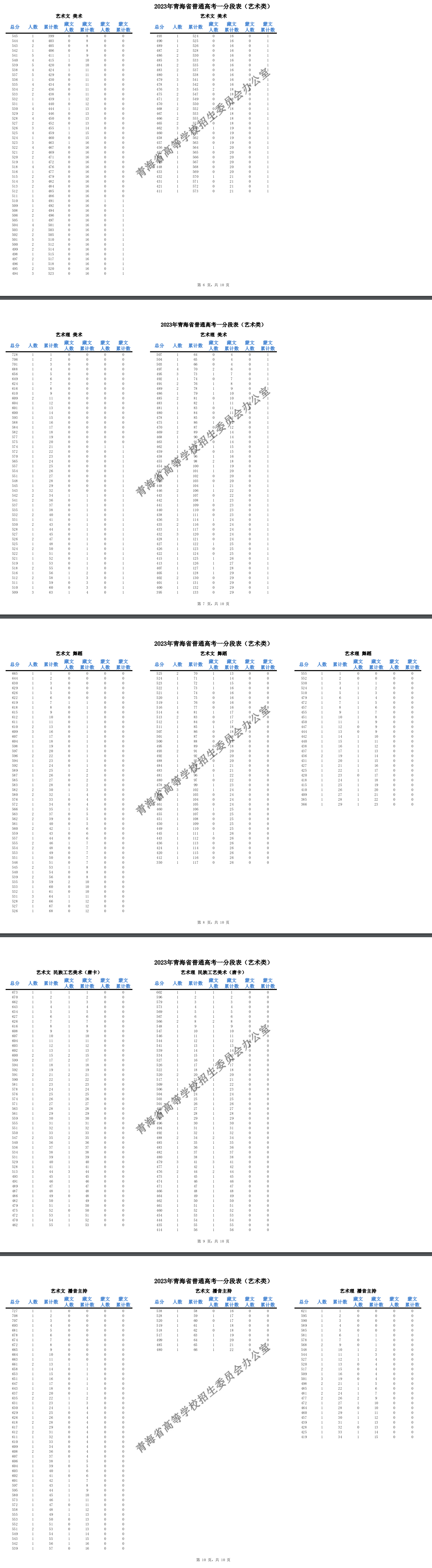 2023<a href=https://www.211g.cn/tag/qinghai.html target=_blank class=infotextkey>青海</a><a href=https://www.211g.cn/tag/yishu.html target=_blank class=infotextkey>艺术</a>类高考<a href=https://www.211g.cn/tag/fenshu.html target=_blank class=infotextkey>分数</a>段表（<a href=https://www.211g.cn/tag/moishu.html target=_blank class=infotextkey>美术</a>、音乐、<a href=https://www.211g.cn/tag/wudao.html target=_blank class=infotextkey>舞蹈</a>等）
