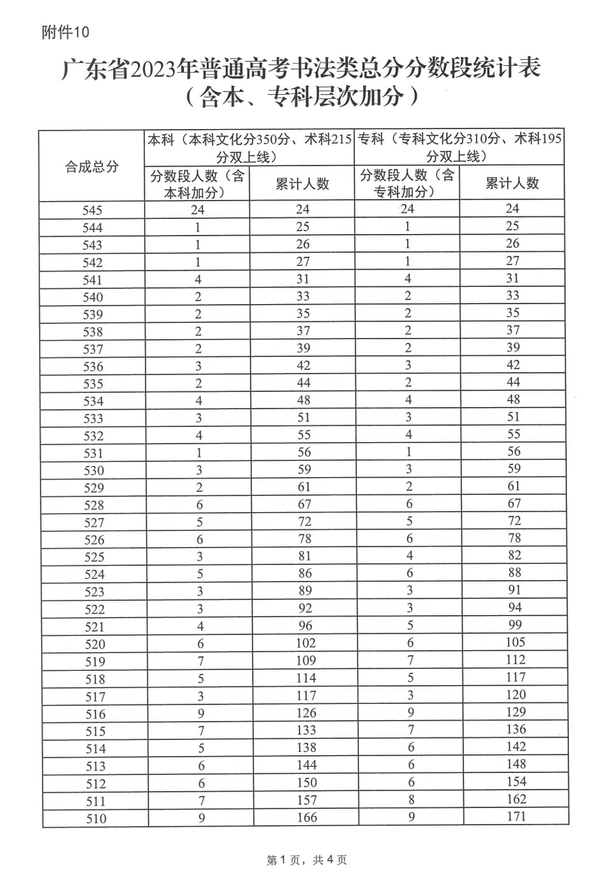 2024广东书法高考一分一段表（包含2022-2023<a href=https://www.211g.cn/tag/linian.html target=_blank class=infotextkey>历年</a><a href=https://www.211g.cn/tag/shuju.html target=_blank class=infotextkey>数据</a>）