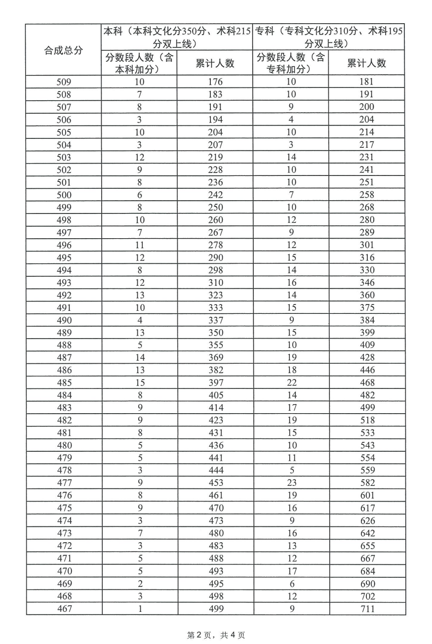 2024广东书法高考一分一段表（包含2022-2023<a href=https://www.211g.cn/tag/linian.html target=_blank class=infotextkey>历年</a><a href=https://www.211g.cn/tag/shuju.html target=_blank class=infotextkey>数据</a>）