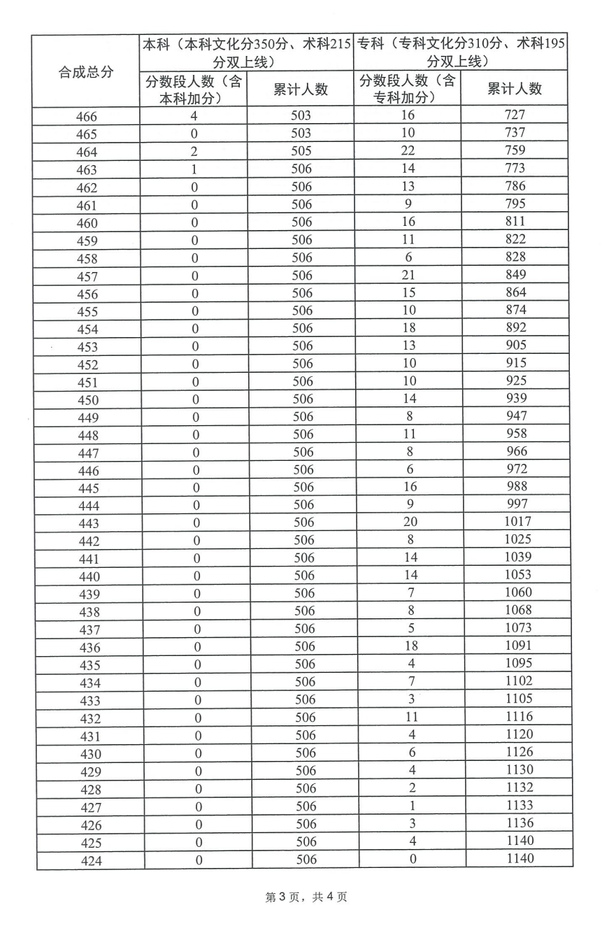 2024广东书法高考一分一段表（包含2022-2023<a href=https://www.211g.cn/tag/linian.html target=_blank class=infotextkey>历年</a><a href=https://www.211g.cn/tag/shuju.html target=_blank class=infotextkey>数据</a>）