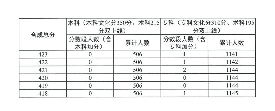 2024广东书法高考一分一段表（包含2022-2023<a href=https://www.211g.cn/tag/linian.html target=_blank class=infotextkey>历年</a><a href=https://www.211g.cn/tag/shuju.html target=_blank class=infotextkey>数据</a>）