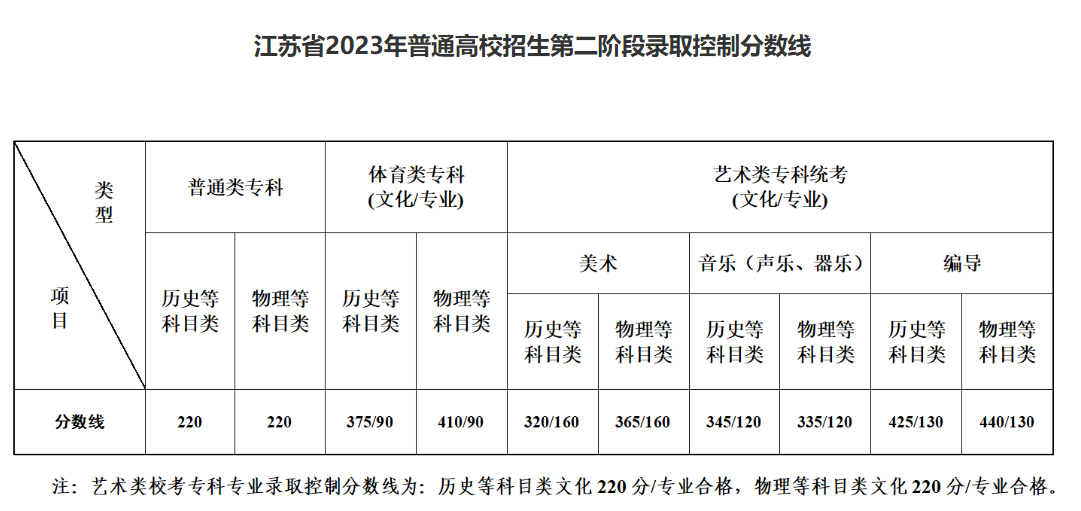 2023<a href=https://www.211g.cn/tag/jiangsu.html target=_blank class=infotextkey>江苏</a>高考<a href=https://www.211g.cn/tag/fenshu.html target=_blank class=infotextkey>分数</a>线一览表（<a href=https://www.211g.cn/tag/bonke.html target=_blank class=infotextkey>本科</a>、<a href=https://www.211g.cn/tag/teshu.html target=_blank class=infotextkey>特殊</a><a href=https://www.211g.cn/tag/leixing.html target=_blank class=infotextkey>类型</a>、专科）