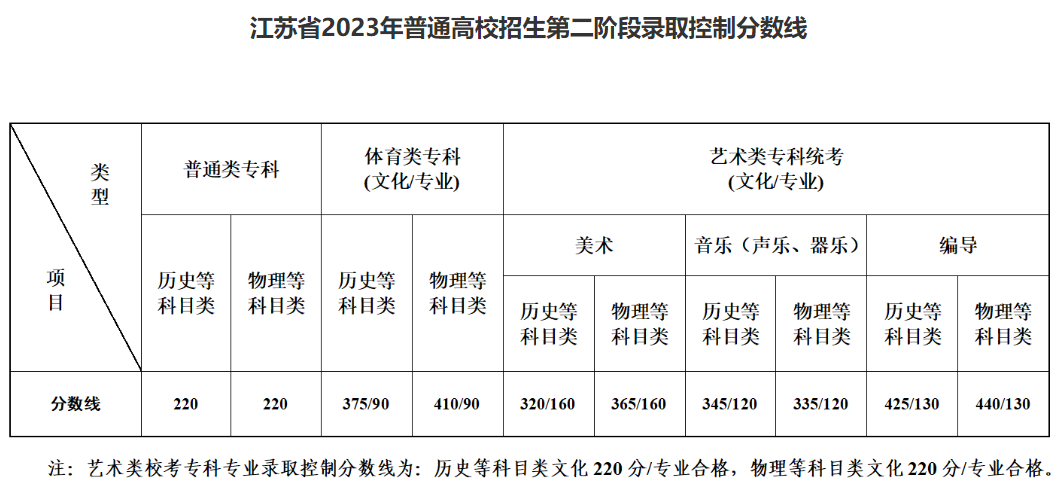 2024<a href=https://www.211g.cn/tag/jiangsu.html target=_blank class=infotextkey>江苏</a><a href=https://www.211g.cn/tag/yishu.html target=_blank class=infotextkey>艺术</a>高考<a href=https://www.211g.cn/tag/fenshu.html target=_blank class=infotextkey>分数</a>线一览表（含2022-2023<a href=https://www.211g.cn/tag/linian.html target=_blank class=infotextkey>历年</a>）