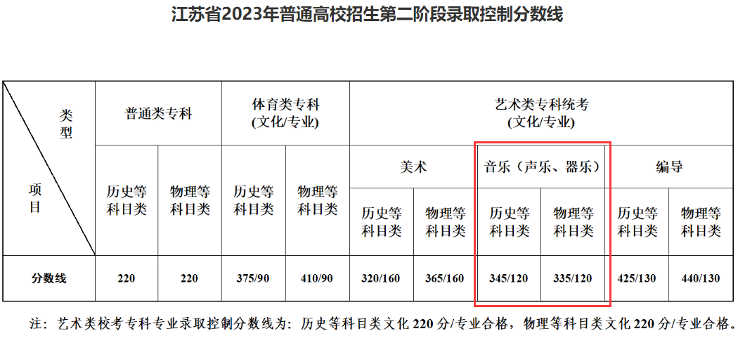2024<a href=https://www.211g.cn/tag/jiangsu.html target=_blank class=infotextkey>江苏</a>音乐高考<a href=https://www.211g.cn/tag/fenshu.html target=_blank class=infotextkey>分数</a>线（含2022-2023<a href=https://www.211g.cn/tag/linian.html target=_blank class=infotextkey>历年</a>）