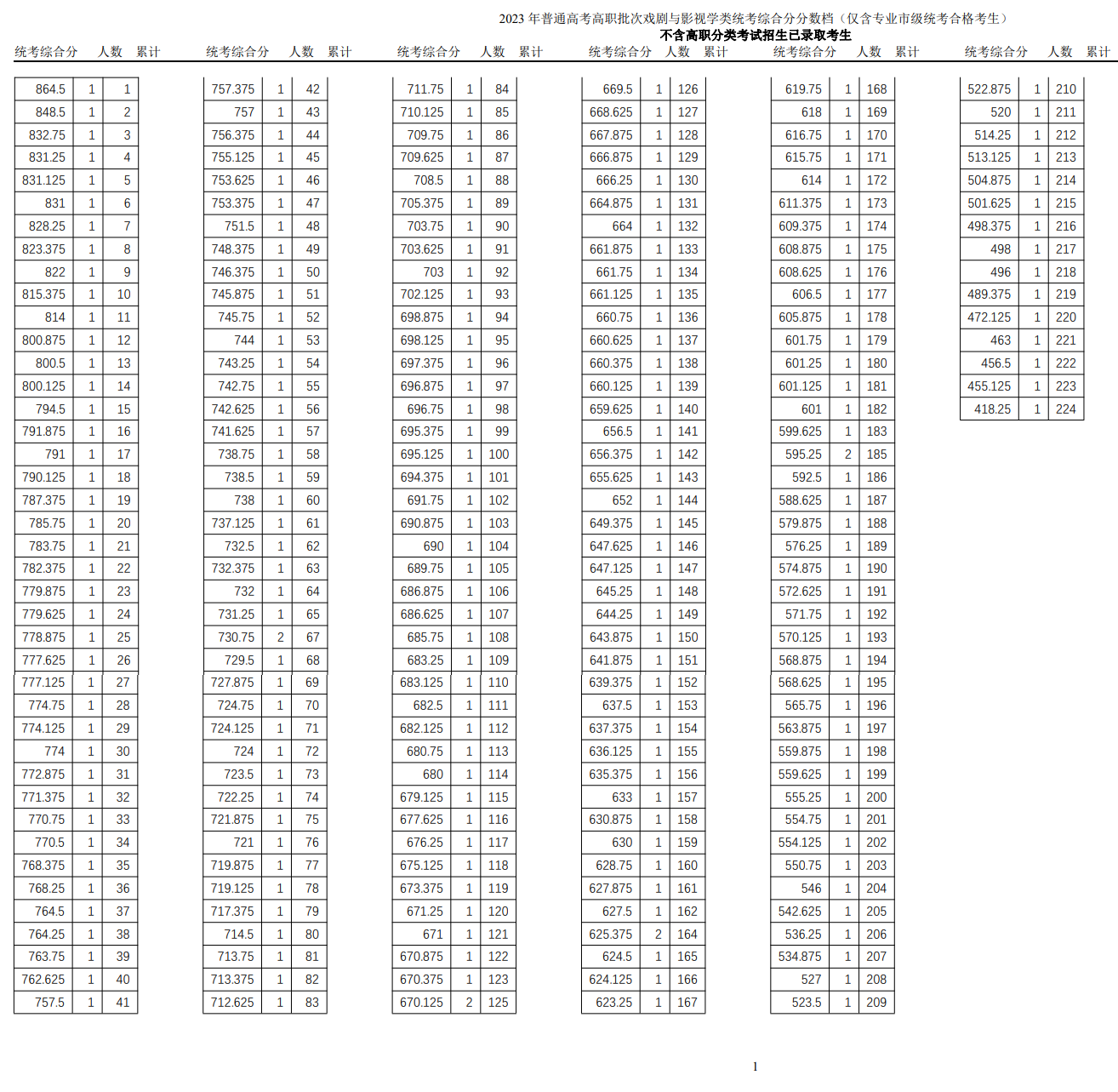 2024<a href=https://www.211g.cn/tag/tianjin.html target=_blank class=infotextkey>天津</a>表（导）演高考一分一段表（含2022-2023年）