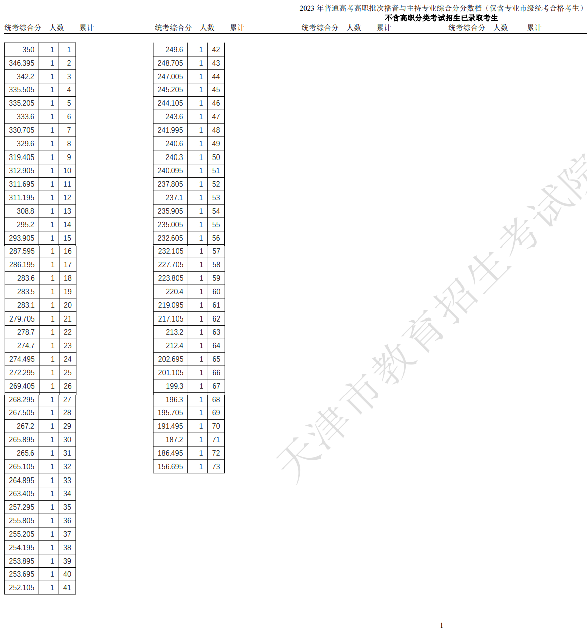 2024<a href=https://www.211g.cn/tag/tianjin.html target=_blank class=infotextkey>天津</a>播音与主持高考一分一段表（含2022-2023年）