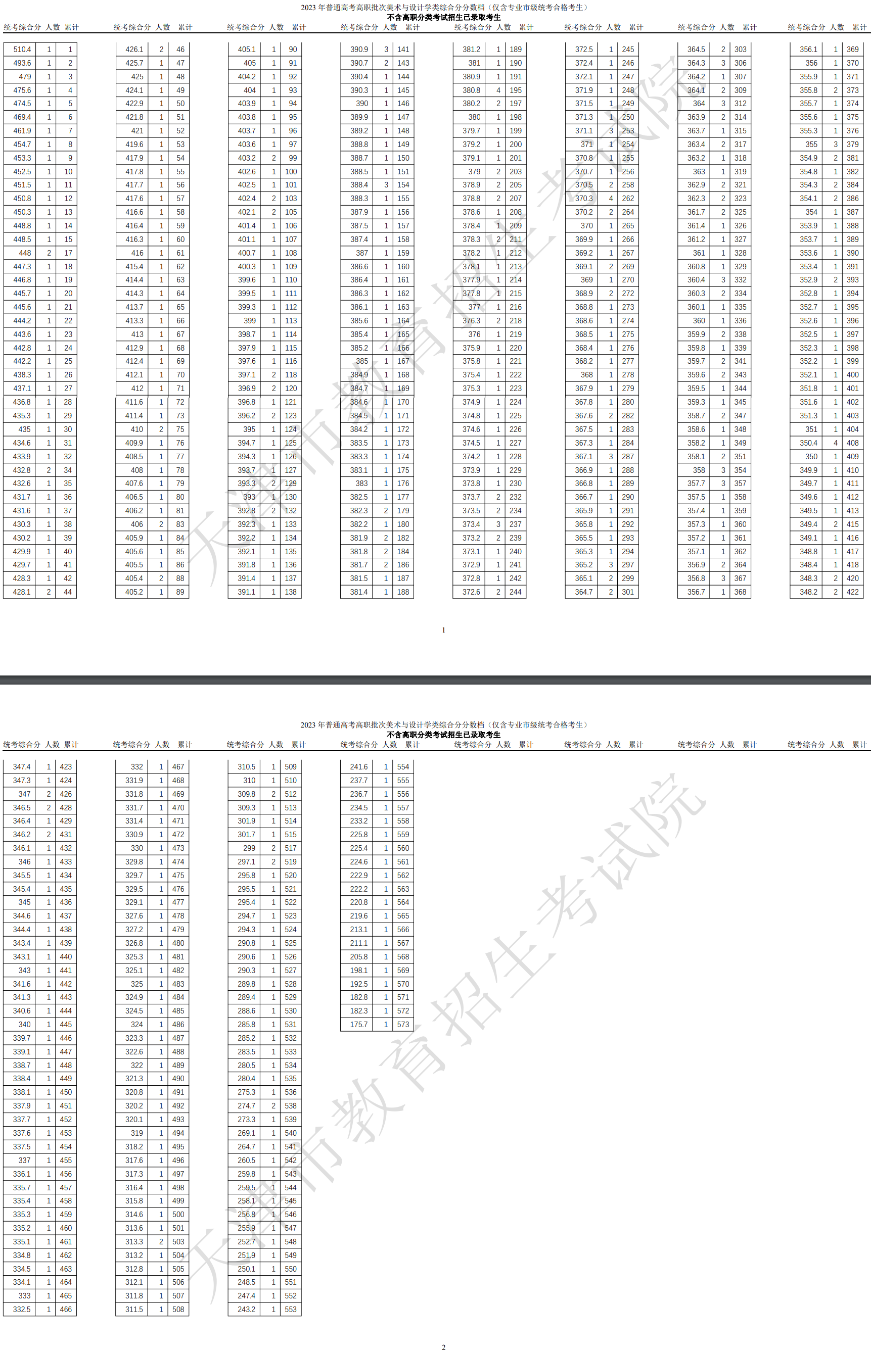2024<a href=https://www.211g.cn/tag/tianjin.html target=_blank class=infotextkey>天津</a><a href=https://www.211g.cn/tag/moishu.html target=_blank class=infotextkey>美术</a>高考一分一段表（含2022-2023年）