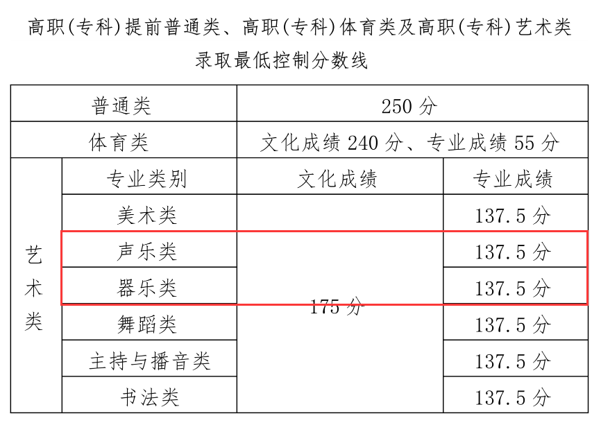 2024<a href=https://www.211g.cn/tag/hainan.html target=_blank class=infotextkey>海南</a>音乐高考<a href=https://www.211g.cn/tag/fenshu.html target=_blank class=infotextkey>分数</a>线（含2022-2023<a href=https://www.211g.cn/tag/linian.html target=_blank class=infotextkey>历年</a>）