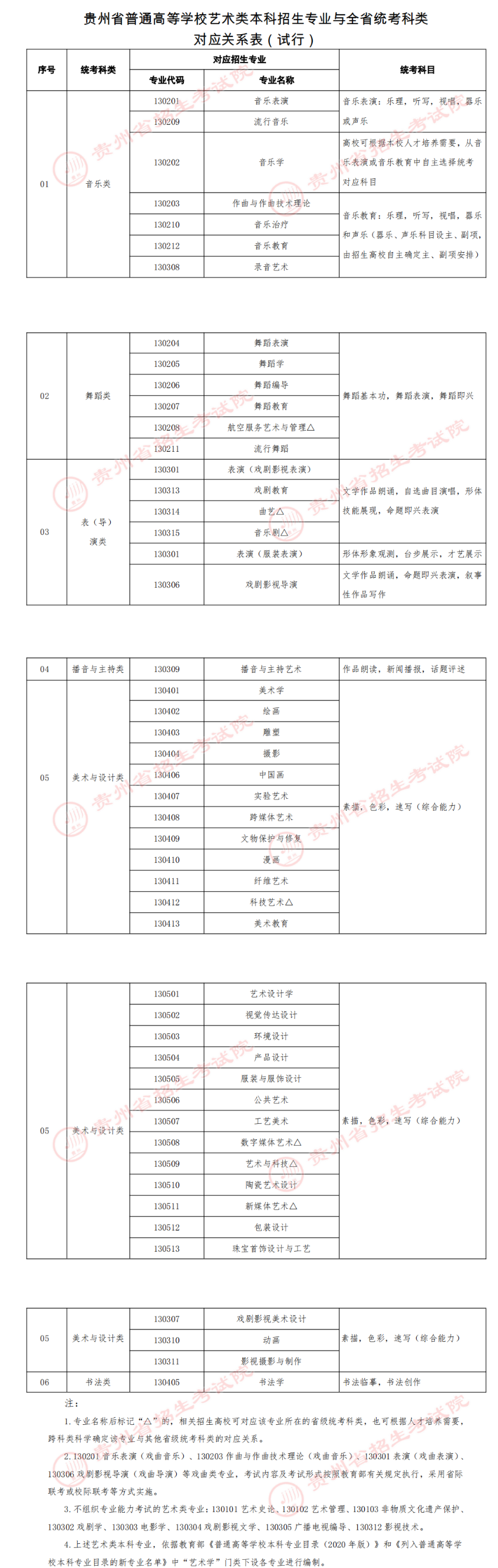 2025<a href=https://www.211g.cn/tag/guizhou.html target=_blank class=infotextkey>贵州</a><a href=https://www.211g.cn/tag/yishu.html target=_blank class=infotextkey>艺术</a>统考科类有哪些