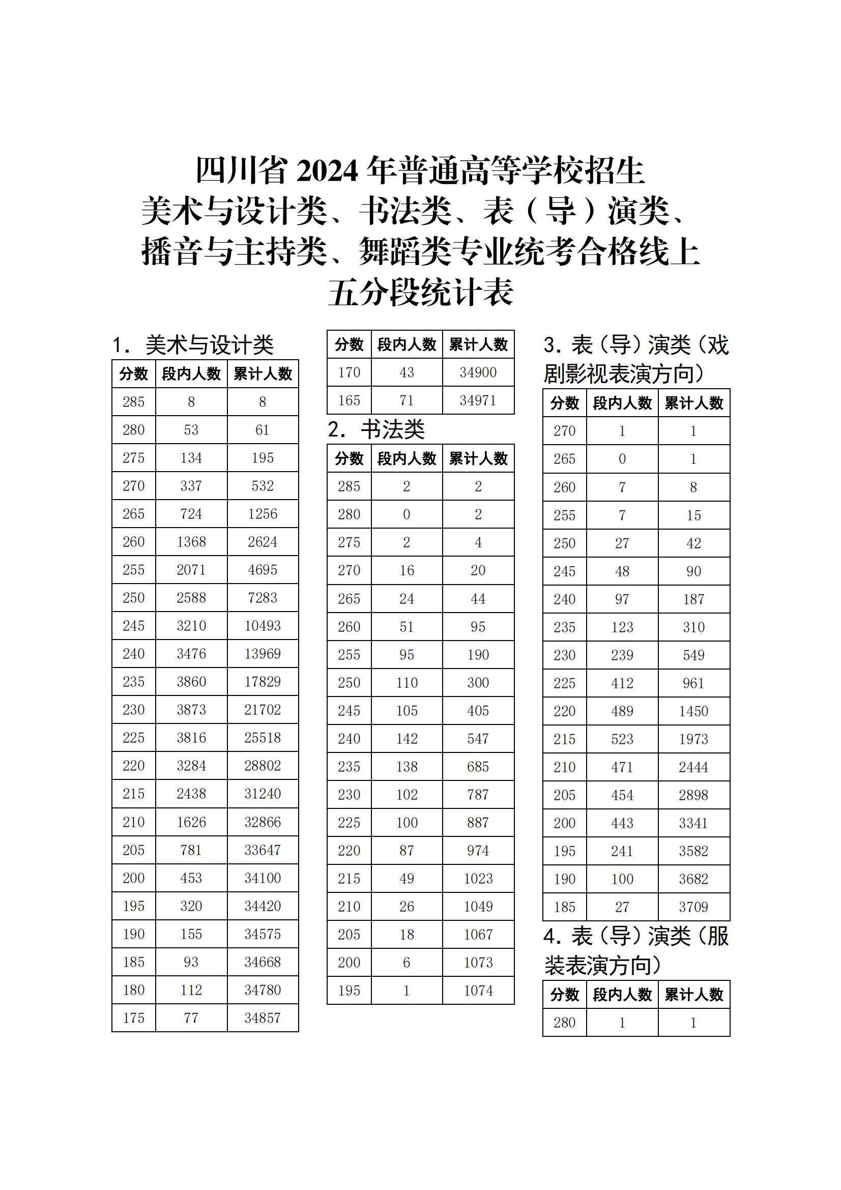 2024<a href=https://www.211g.cn/tag/sichuan.html target=_blank class=infotextkey>四川</a><a href=https://www.211g.cn/tag/yishu.html target=_blank class=infotextkey>艺术</a>统考一分一段表（<a href=https://www.211g.cn/tag/moishu.html target=_blank class=infotextkey>美术</a>与<a href=https://www.211g.cn/tag/sheji.html target=_blank class=infotextkey>设计</a>、书法、表（导）演、播音与主持、<a href=https://www.211g.cn/tag/wudao.html target=_blank class=infotextkey>舞蹈</a>、音乐）