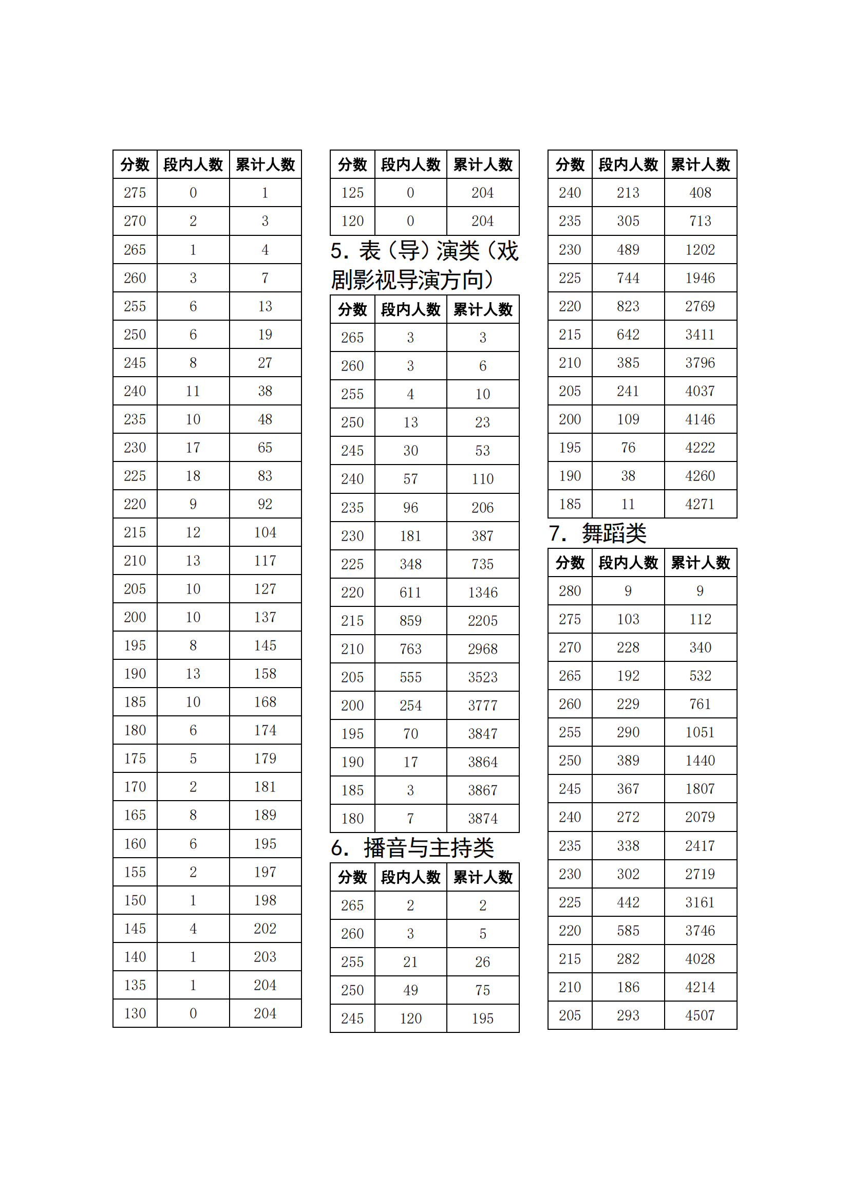 2024<a href=https://www.211g.cn/tag/sichuan.html target=_blank class=infotextkey>四川</a><a href=https://www.211g.cn/tag/yishu.html target=_blank class=infotextkey>艺术</a>统考一分一段表（<a href=https://www.211g.cn/tag/moishu.html target=_blank class=infotextkey>美术</a>与<a href=https://www.211g.cn/tag/sheji.html target=_blank class=infotextkey>设计</a>、书法、表（导）演、播音与主持、<a href=https://www.211g.cn/tag/wudao.html target=_blank class=infotextkey>舞蹈</a>、音乐）