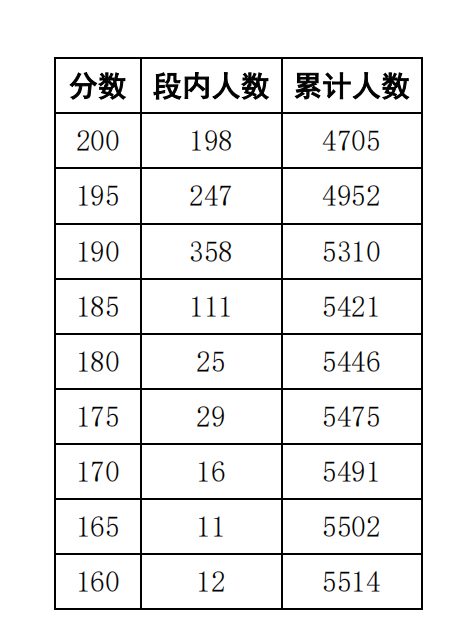 2024<a href=https://www.211g.cn/tag/sichuan.html target=_blank class=infotextkey>四川</a><a href=https://www.211g.cn/tag/yishu.html target=_blank class=infotextkey>艺术</a>统考一分一段表（<a href=https://www.211g.cn/tag/moishu.html target=_blank class=infotextkey>美术</a>与<a href=https://www.211g.cn/tag/sheji.html target=_blank class=infotextkey>设计</a>、书法、表（导）演、播音与主持、<a href=https://www.211g.cn/tag/wudao.html target=_blank class=infotextkey>舞蹈</a>、音乐）