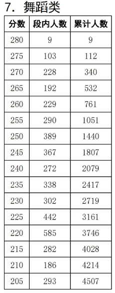 2025<a href=https://www.211g.cn/tag/sichuan.html target=_blank class=infotextkey>四川</a><a href=https://www.211g.cn/tag/wudao.html target=_blank class=infotextkey>舞蹈</a>统考一分一段表（含2023-2024<a href=https://www.211g.cn/tag/linian.html target=_blank class=infotextkey>历年</a>）