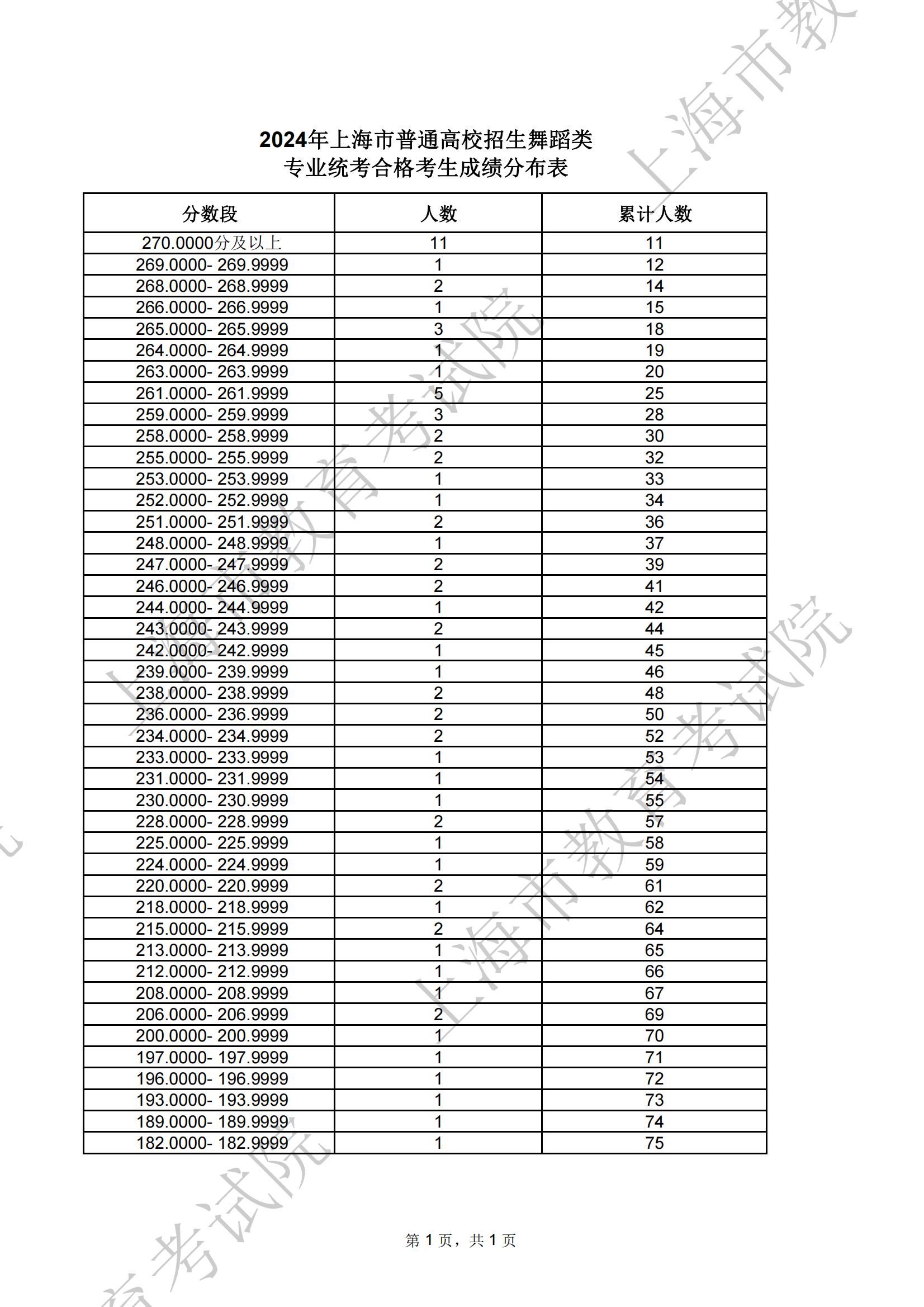 2024<a href=https://www.211g.cn/tag/shanghai.html target=_blank class=infotextkey>上海</a><a href=https://www.211g.cn/tag/wudao.html target=_blank class=infotextkey>舞蹈</a>统考合格<a href=https://www.211g.cn/tag/fenshu.html target=_blank class=infotextkey>分数</a>线