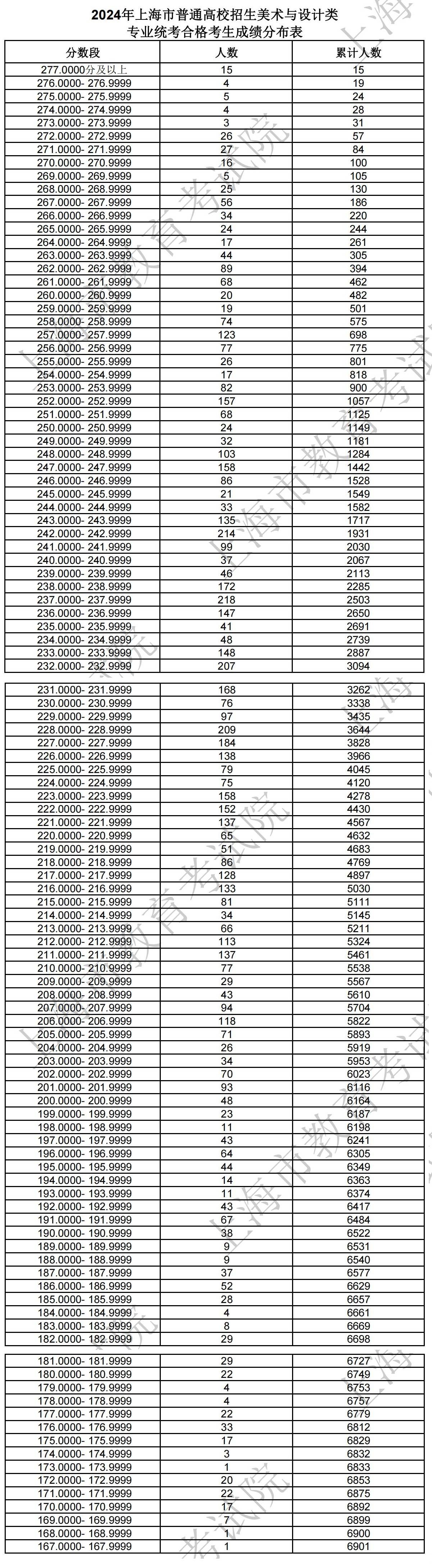 2024<a href=https://www.211g.cn/tag/shanghai.html target=_blank class=infotextkey>上海</a><a href=https://www.211g.cn/tag/moishu.html target=_blank class=infotextkey>美术</a>与<a href=https://www.211g.cn/tag/sheji.html target=_blank class=infotextkey>设计</a>统考一分一段表（含2022-2023<a href=https://www.211g.cn/tag/linian.html target=_blank class=infotextkey>历年</a>）