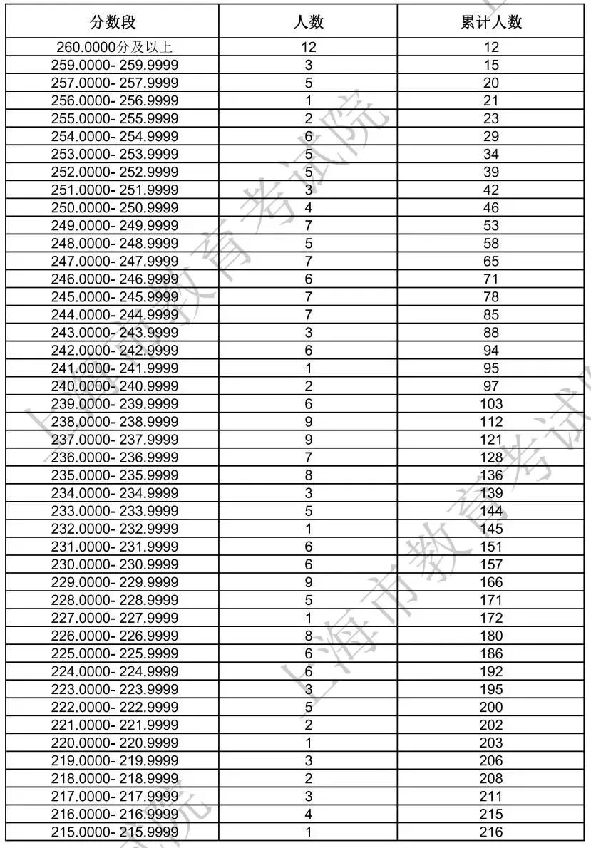 2024<a href=https://www.211g.cn/tag/shanghai.html target=_blank class=infotextkey>上海</a>表（导）演统考一分一段表（含2022-2023<a href=https://www.211g.cn/tag/linian.html target=_blank class=infotextkey>历年</a>）
