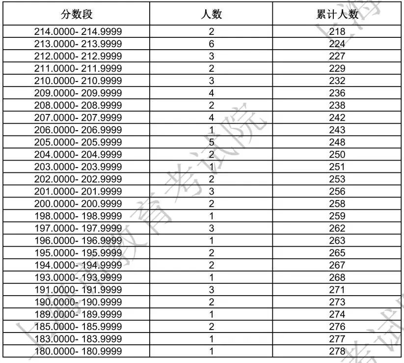 2024<a href=https://www.211g.cn/tag/shanghai.html target=_blank class=infotextkey>上海</a>表（导）演统考一分一段表（含2022-2023<a href=https://www.211g.cn/tag/linian.html target=_blank class=infotextkey>历年</a>）