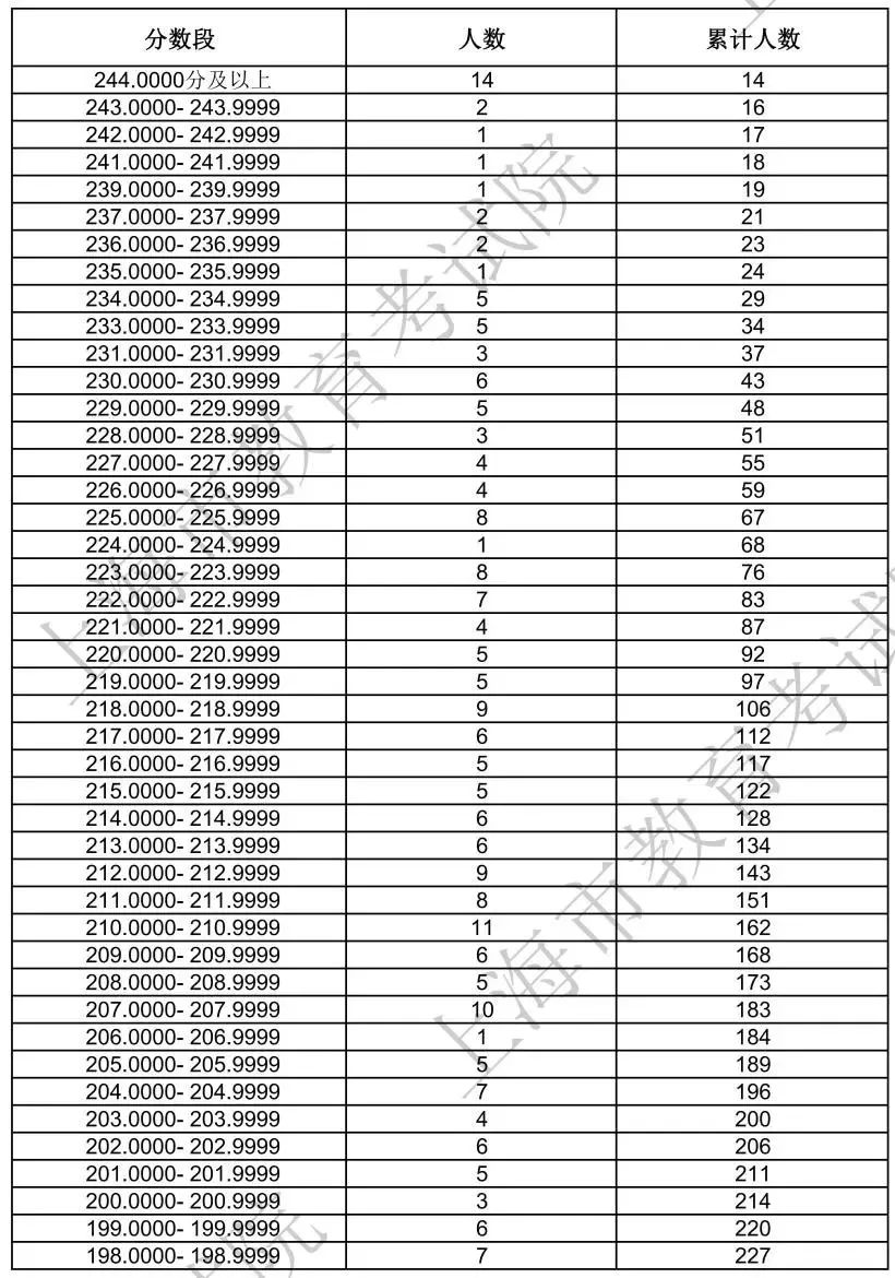 2024<a href=https://www.211g.cn/tag/shanghai.html target=_blank class=infotextkey>上海</a>表（导）演统考一分一段表（含2022-2023<a href=https://www.211g.cn/tag/linian.html target=_blank class=infotextkey>历年</a>）