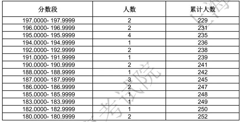 2024<a href=https://www.211g.cn/tag/shanghai.html target=_blank class=infotextkey>上海</a>表（导）演统考一分一段表（含2022-2023<a href=https://www.211g.cn/tag/linian.html target=_blank class=infotextkey>历年</a>）