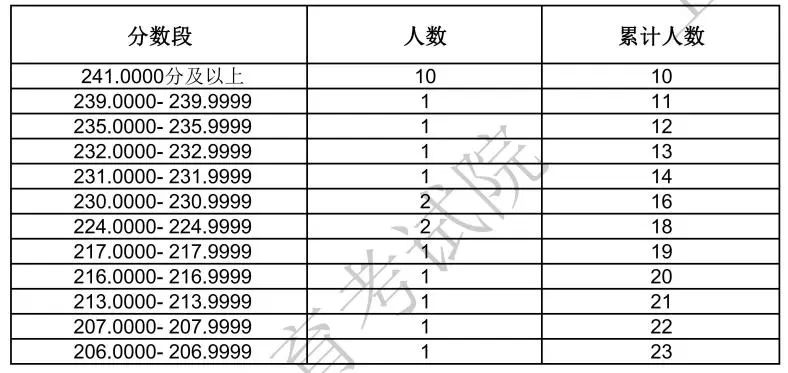2024<a href=https://www.211g.cn/tag/shanghai.html target=_blank class=infotextkey>上海</a>表（导）演统考一分一段表（含2022-2023<a href=https://www.211g.cn/tag/linian.html target=_blank class=infotextkey>历年</a>）