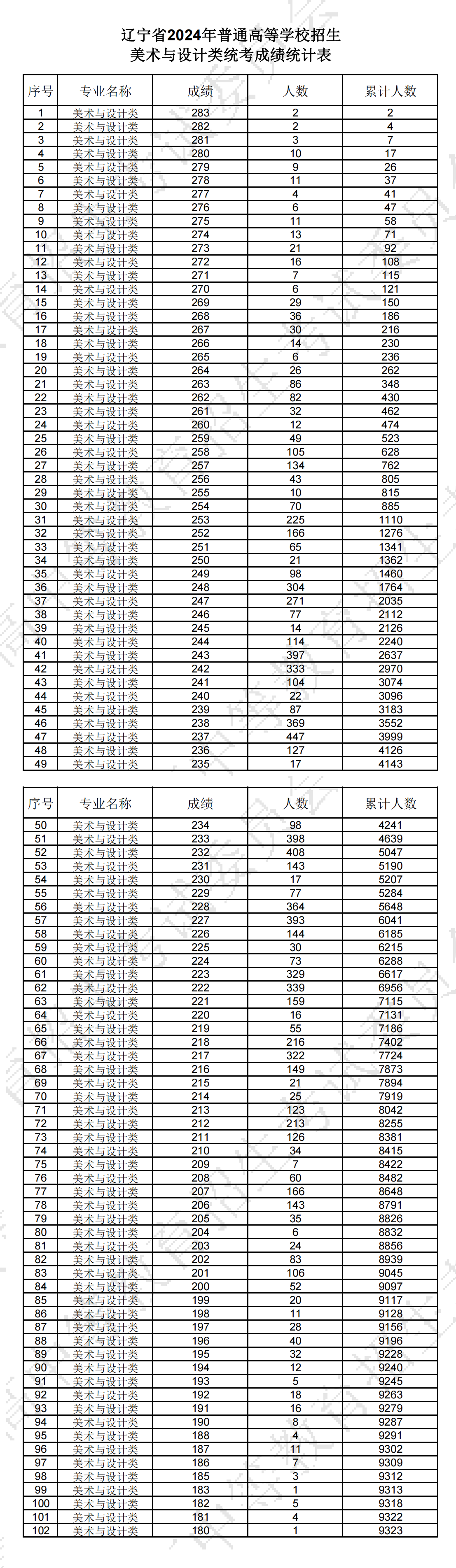 2024<a href=https://www.211g.cn/tag/liaoning.html target=_blank class=infotextkey>辽宁</a><a href=https://www.211g.cn/tag/moishu.html target=_blank class=infotextkey>美术</a>与<a href=https://www.211g.cn/tag/sheji.html target=_blank class=infotextkey>设计</a>统考一分一段表（含2022-2023<a href=https://www.211g.cn/tag/linian.html target=_blank class=infotextkey>历年</a>）