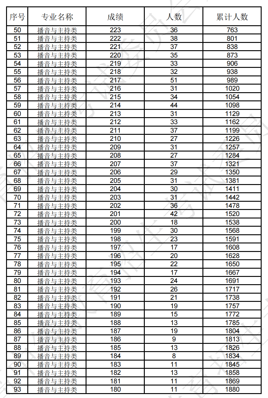 2024年<a href=https://www.211g.cn/tag/liaoning.html target=_blank class=infotextkey>辽宁</a><a href=https://www.211g.cn/tag/yishu.html target=_blank class=infotextkey>艺术</a>统考一分一段表（<a href=https://www.211g.cn/tag/moishu.html target=_blank class=infotextkey>美术</a>与<a href=https://www.211g.cn/tag/sheji.html target=_blank class=infotextkey>设计</a>、音乐、<a href=https://www.211g.cn/tag/wudao.html target=_blank class=infotextkey>舞蹈</a>、播音与主持、表演、书法等<a href=https://www.211g.cn/tag/zhuanye.html target=_blank class=infotextkey>专业</a>）