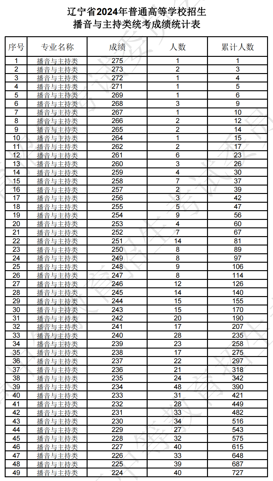 2024年<a href=https://www.211g.cn/tag/liaoning.html target=_blank class=infotextkey>辽宁</a><a href=https://www.211g.cn/tag/yishu.html target=_blank class=infotextkey>艺术</a>统考一分一段表（<a href=https://www.211g.cn/tag/moishu.html target=_blank class=infotextkey>美术</a>与<a href=https://www.211g.cn/tag/sheji.html target=_blank class=infotextkey>设计</a>、音乐、<a href=https://www.211g.cn/tag/wudao.html target=_blank class=infotextkey>舞蹈</a>、播音与主持、表演、书法等<a href=https://www.211g.cn/tag/zhuanye.html target=_blank class=infotextkey>专业</a>）