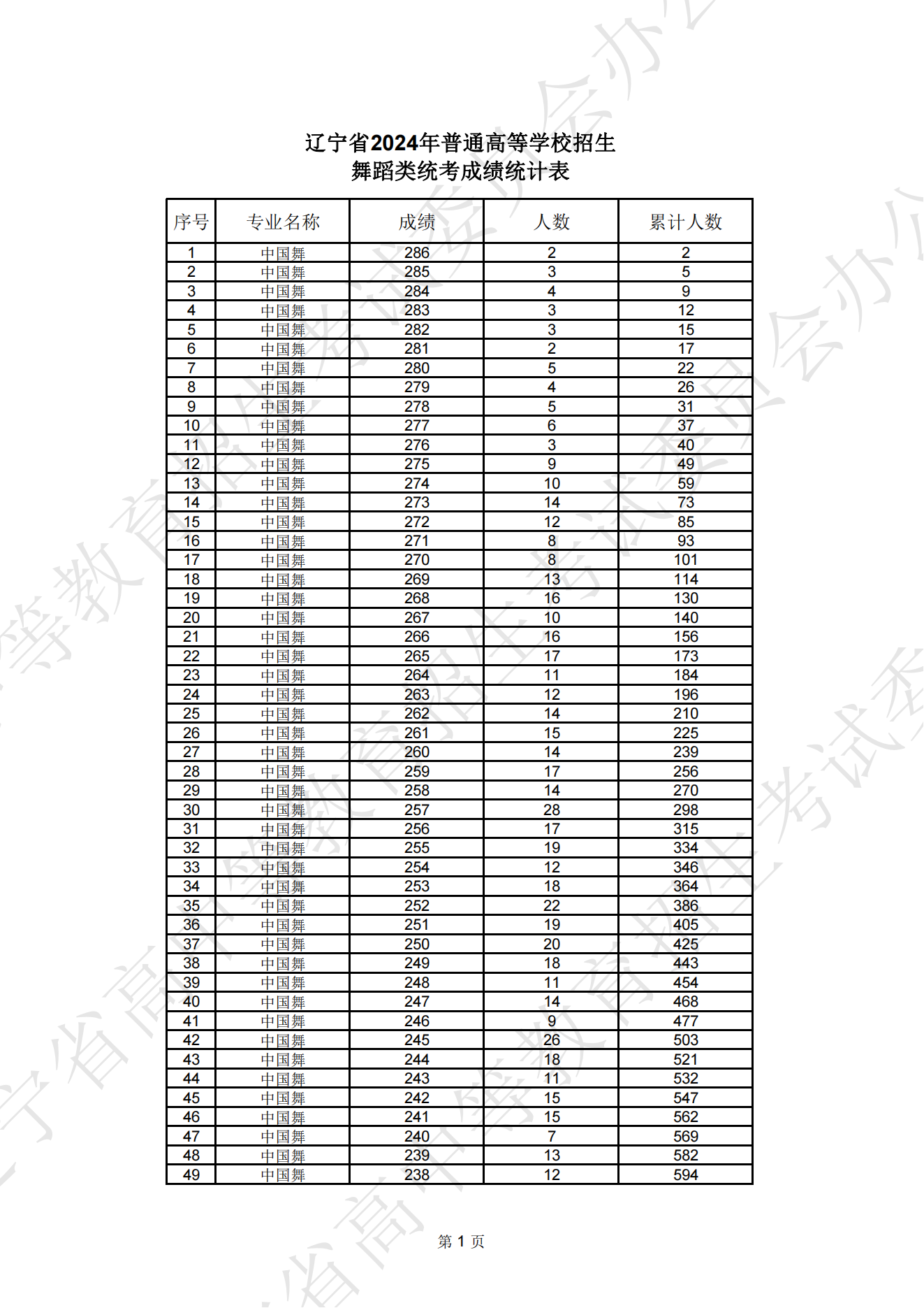2024年<a href=https://www.211g.cn/tag/liaoning.html target=_blank class=infotextkey>辽宁</a><a href=https://www.211g.cn/tag/yishu.html target=_blank class=infotextkey>艺术</a>统考一分一段表（<a href=https://www.211g.cn/tag/moishu.html target=_blank class=infotextkey>美术</a>与<a href=https://www.211g.cn/tag/sheji.html target=_blank class=infotextkey>设计</a>、音乐、<a href=https://www.211g.cn/tag/wudao.html target=_blank class=infotextkey>舞蹈</a>、播音与主持、表演、书法等<a href=https://www.211g.cn/tag/zhuanye.html target=_blank class=infotextkey>专业</a>）