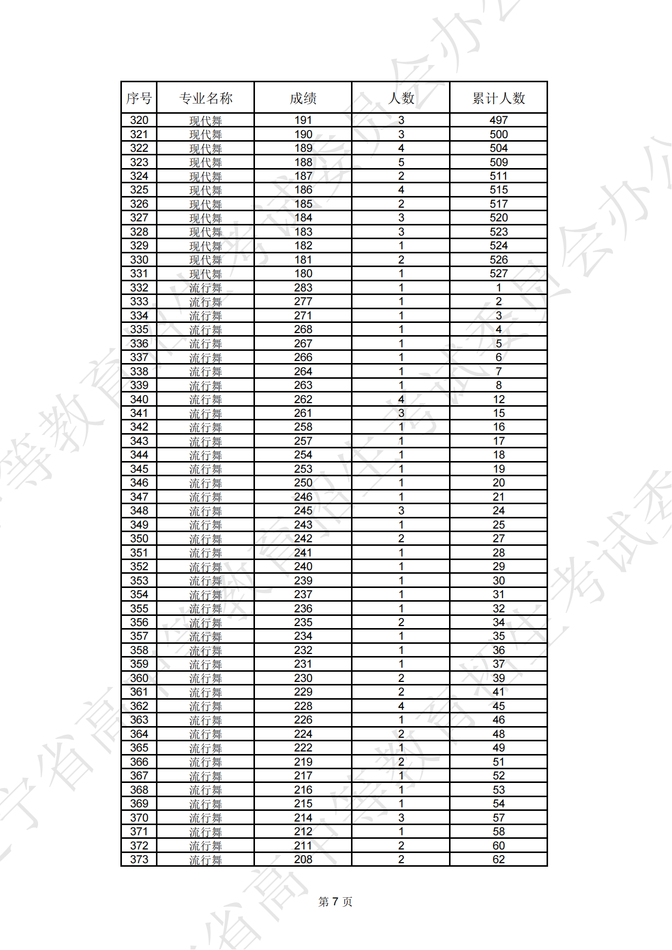 2024年<a href=https://www.211g.cn/tag/liaoning.html target=_blank class=infotextkey>辽宁</a><a href=https://www.211g.cn/tag/yishu.html target=_blank class=infotextkey>艺术</a>统考一分一段表（<a href=https://www.211g.cn/tag/moishu.html target=_blank class=infotextkey>美术</a>与<a href=https://www.211g.cn/tag/sheji.html target=_blank class=infotextkey>设计</a>、音乐、<a href=https://www.211g.cn/tag/wudao.html target=_blank class=infotextkey>舞蹈</a>、播音与主持、表演、书法等<a href=https://www.211g.cn/tag/zhuanye.html target=_blank class=infotextkey>专业</a>）